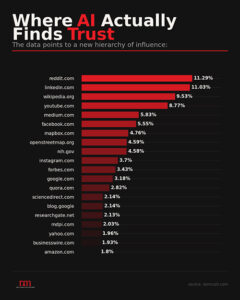 In the age of AI, credibility is earned through contribution, not just content. Businesses that provide clear, useful insights in real conversations are more likely to be cited, trusted, and discovered.