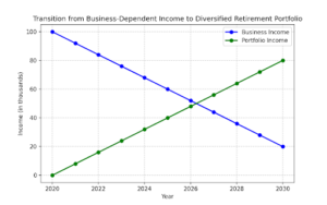 Entrepreneurs often focus on scaling and exiting their businesses while overlooking their own next chapter. Proactive planning around career direction, finances, and personal identity helps ensure a smoother and more intentional transition.